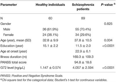 Combination of G72 Genetic Variation and G72 Protein Level to Detect Schizophrenia: Machine Learning Approaches